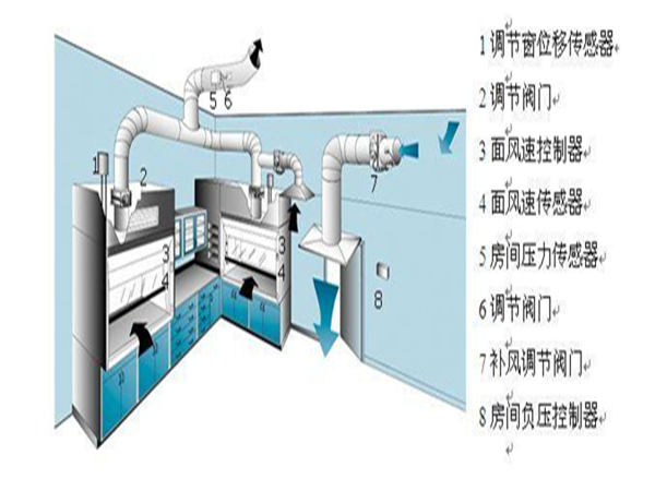 Ventilation system engineering